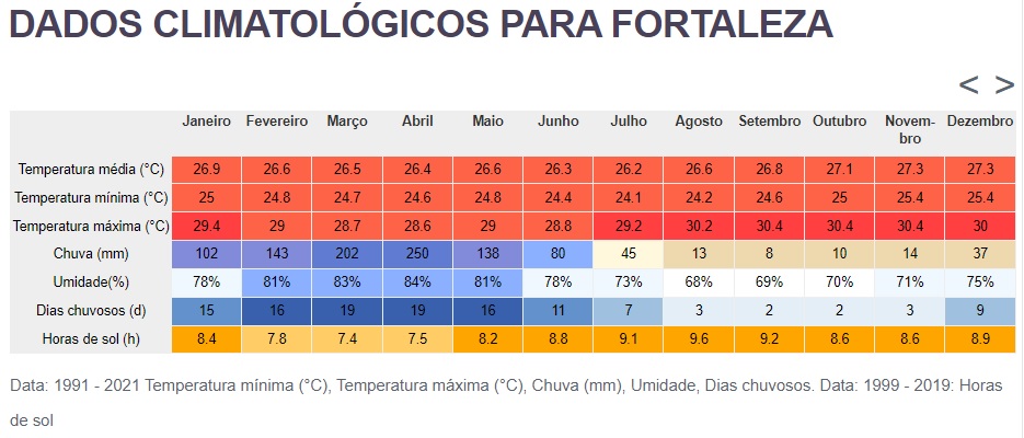 Dados Climatológicos de Fortaleza - Climate-data.org